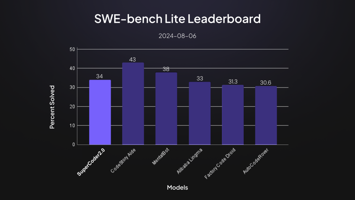 SuperCoder 2.0 : Autonomous Multi-Agent Programming System